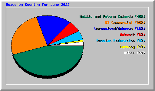 Usage by Country for June 2022