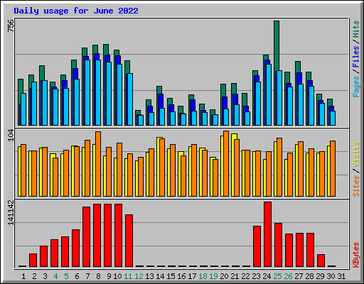 Daily usage for June 2022